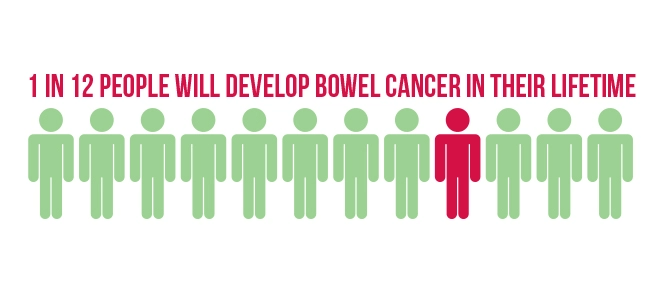 Report reveals 8 million Australians to enter high risk zone for bowel cancer by 2026