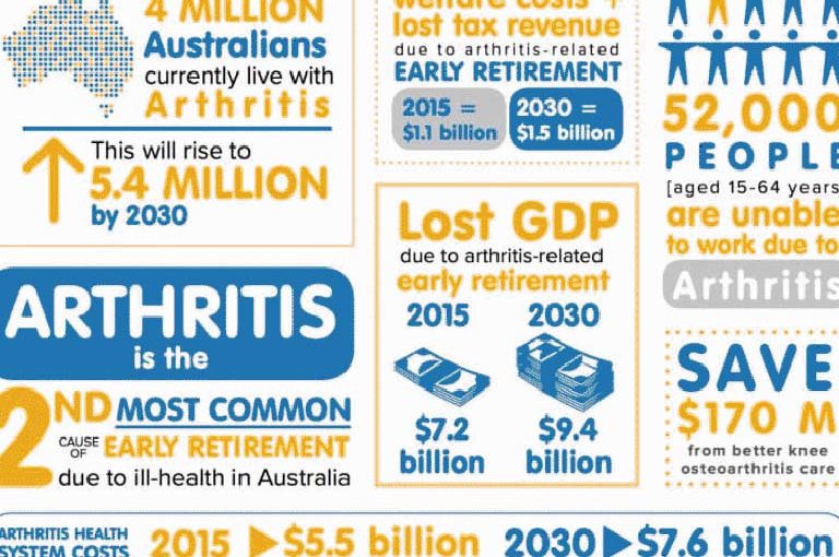 Arthritis explained: the lowdown on pathology and arthritis