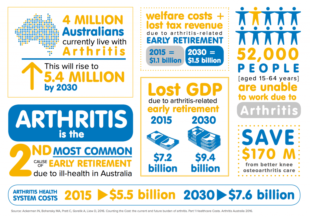 Arthritis facts