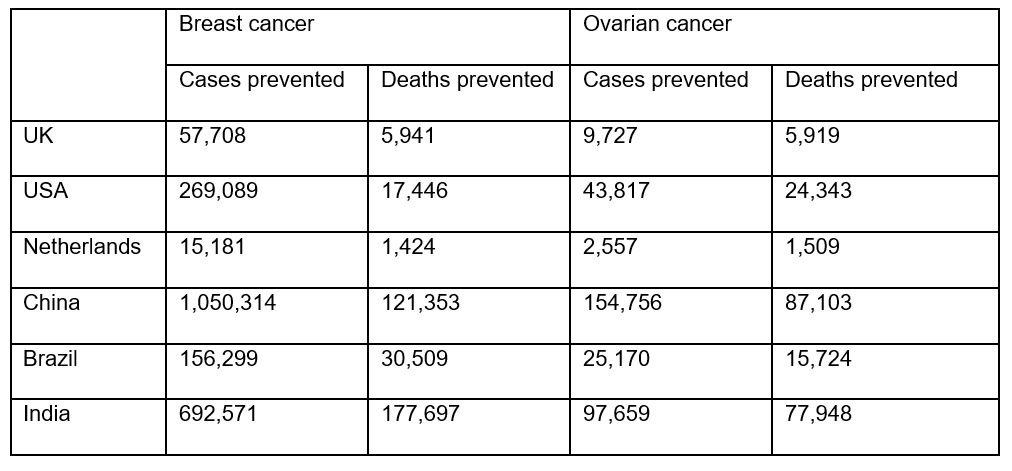 Number of cancer deaths and cases prevented